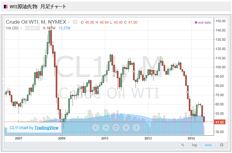 WTI原油価格先物