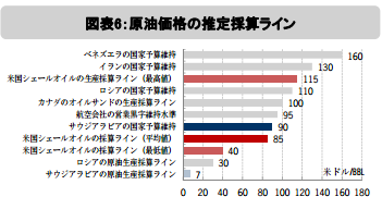 原油価格推定採算ライン