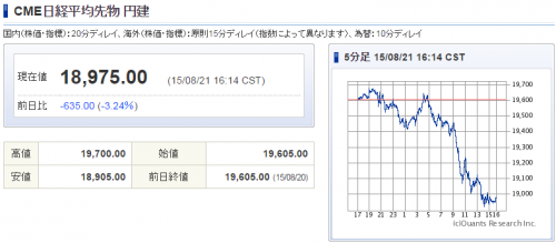 日経CME19000円割れ