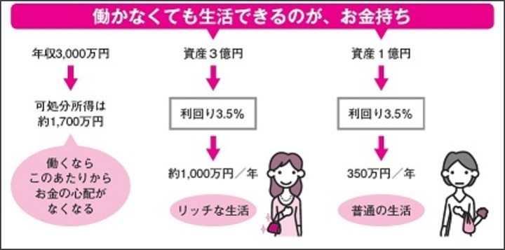 働かなくてもお金持ち