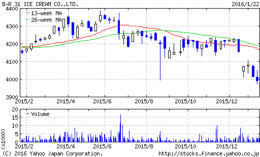 B-Rサーティワンアイスクリームの株価が年初来安値