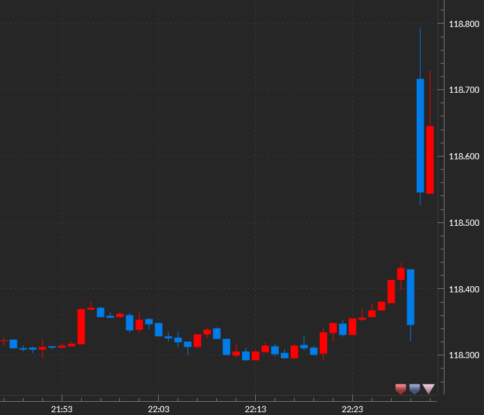 ドル/円 5分足 雇用統計