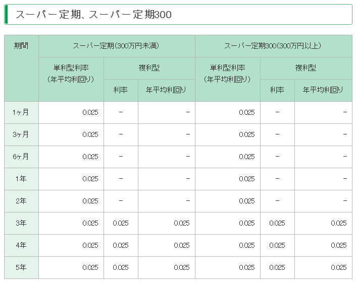 りそな銀行が金利を0.05→0.025に引き下げ。
