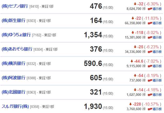 マイナス金利恐るべし。