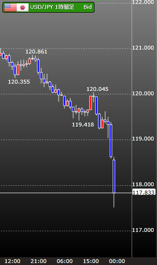 夕方は１㌦120円だったのに今117円