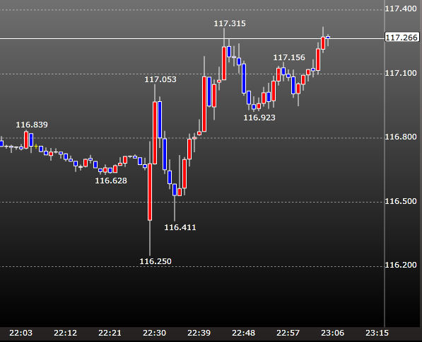 ドル円　一分足