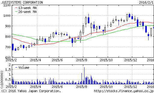 ジャストシステムの株価