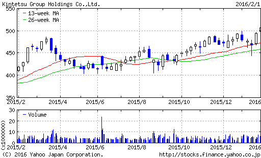 近畿日本鉄道の株価