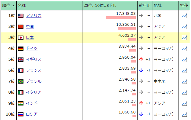 世界の名目GDP(USドル)ランキング