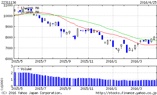 北米シェール関連株ファンド