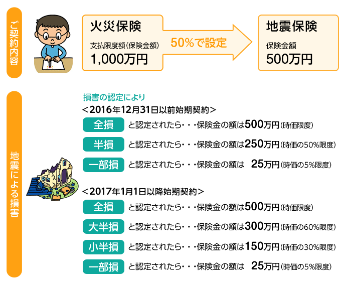 地震保険の仕組み
