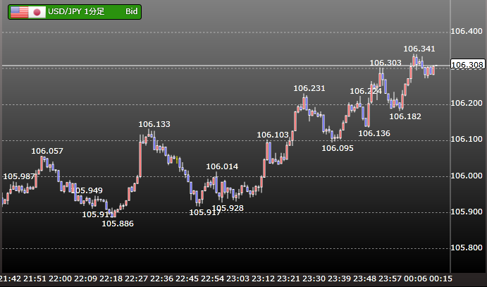 ドル円1分足0503