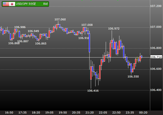 2016年4月雇用統計発表時のドル円5分足チャート