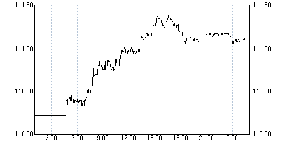 米ドル／円5月31日01:47