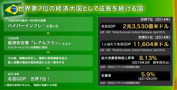 ブラジル経済
