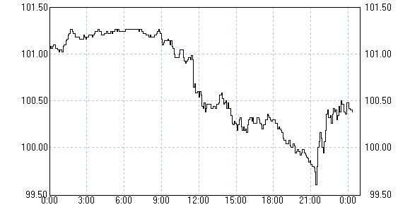 1ドル=99円台まで円高が進行