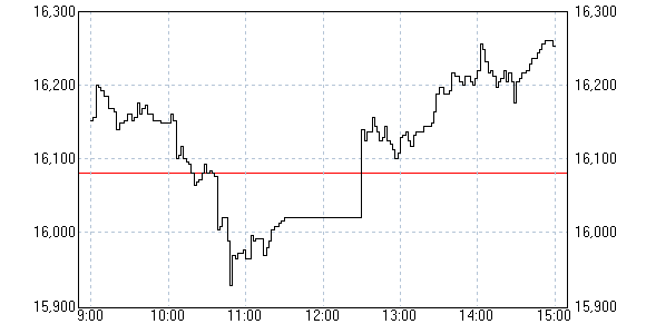 8/4 日経平均株価