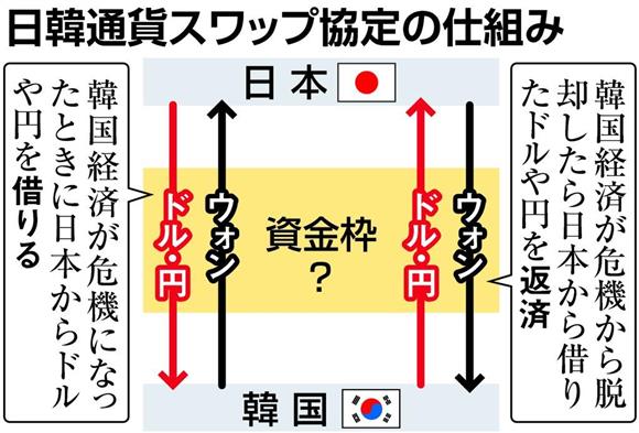 日韓通貨スワップの仕組み