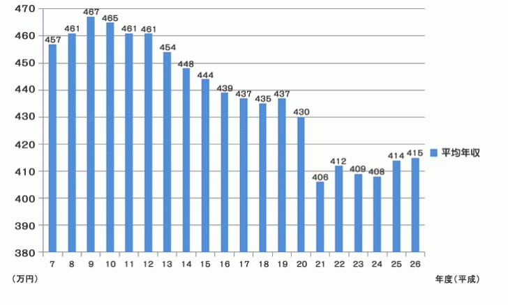 日本人の平均年収推移