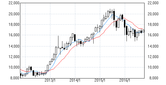 日経平均株価 過去5年