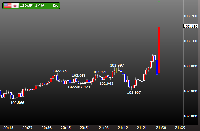 雇用統計時のドル円相場