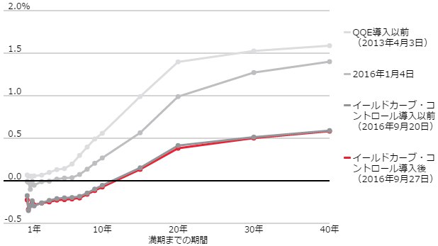 イールドカーブの推移
