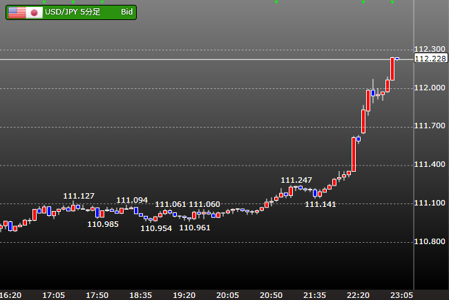 ドル円が1$=112円を回復