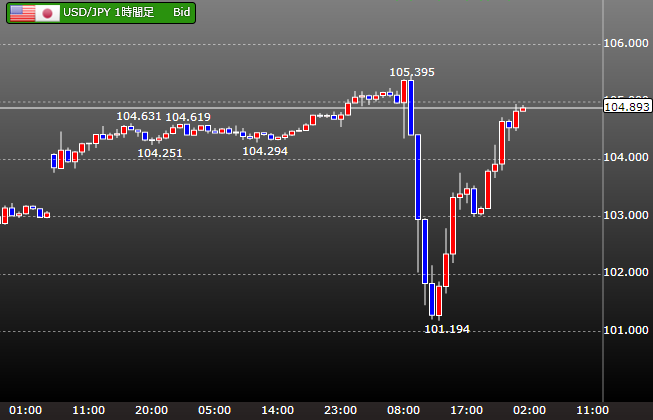 1$=105円→1$=101円→1$=105円