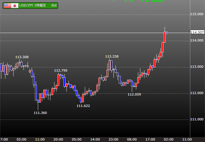 ドル円 1時間足