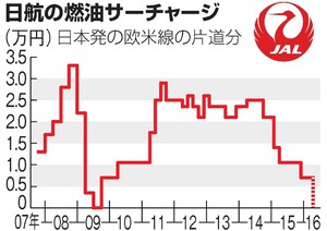 燃料サーチャージ推移