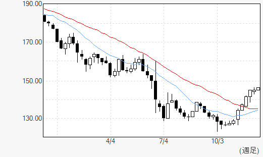 ポンド/円 2016年