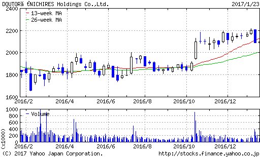 ドトール・日レスホールディングスの株価
