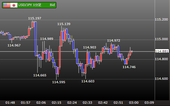 トランプ就任式の際のチャート