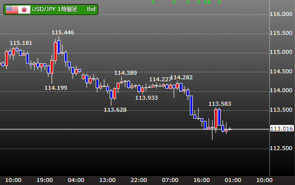 FX トランプ就任式相場