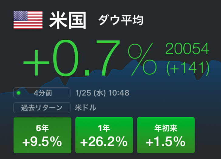 ニューヨークダウが2万円突破