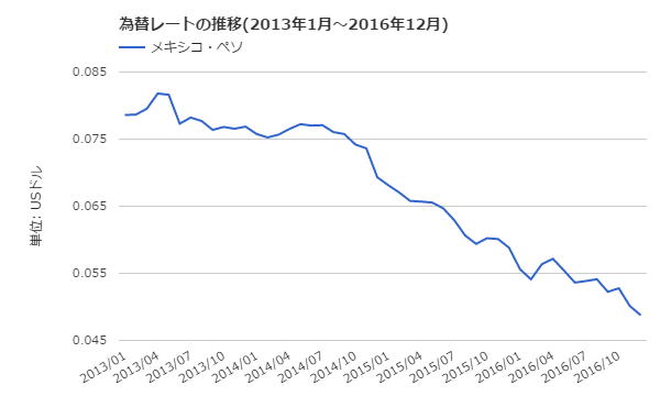 メキシコペソドルチャート