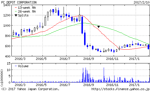 PCデポの株価