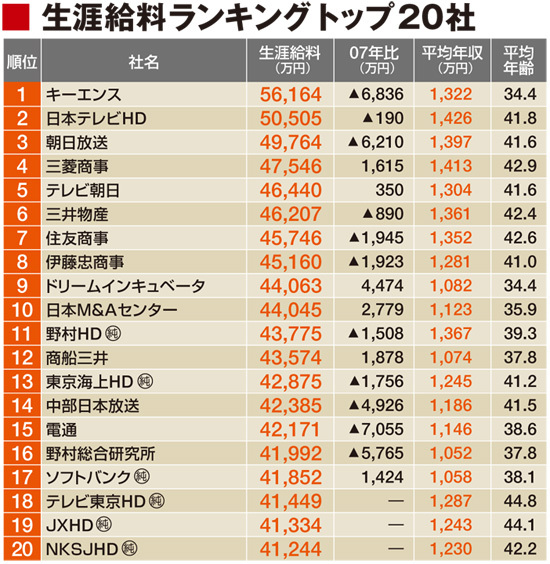 生涯年収がすごい企業トップ２０