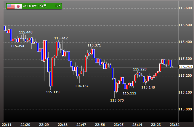 ドル円　1分足　雇用統計発表時