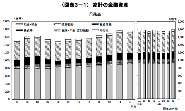 家計の金融資産の平均