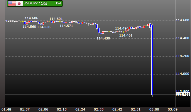FOMC ドル円　1分足