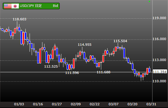 4月のドル円予想