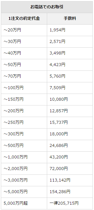 野村證券の電話注文の手数料一覧