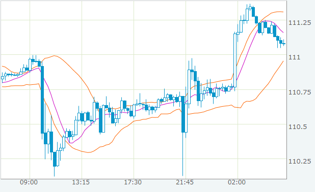 ドル円　15分足