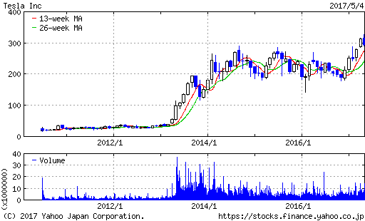 テスラモーターズ