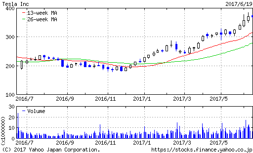 テスラ株の将来性