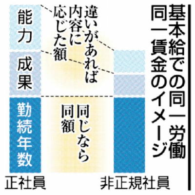 同一労働同一賃金