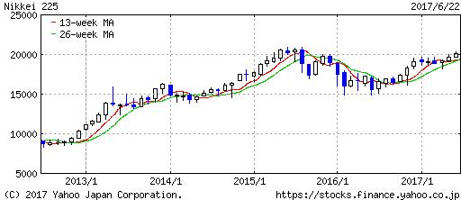日経平均株価10年チャート