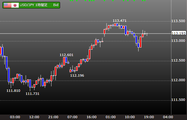 ドル円 1時間足