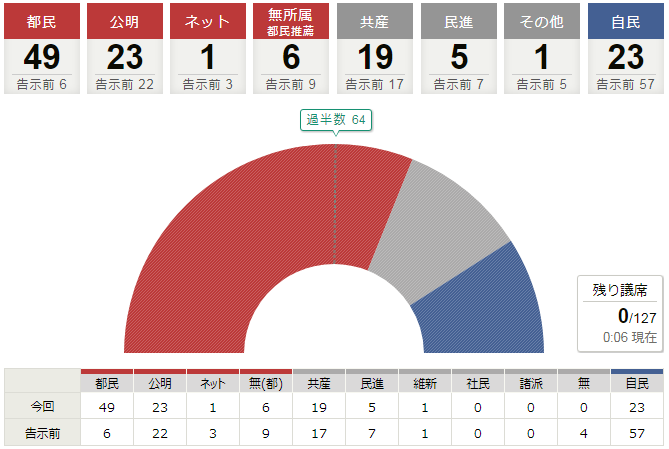 都議選が株価に与える影響